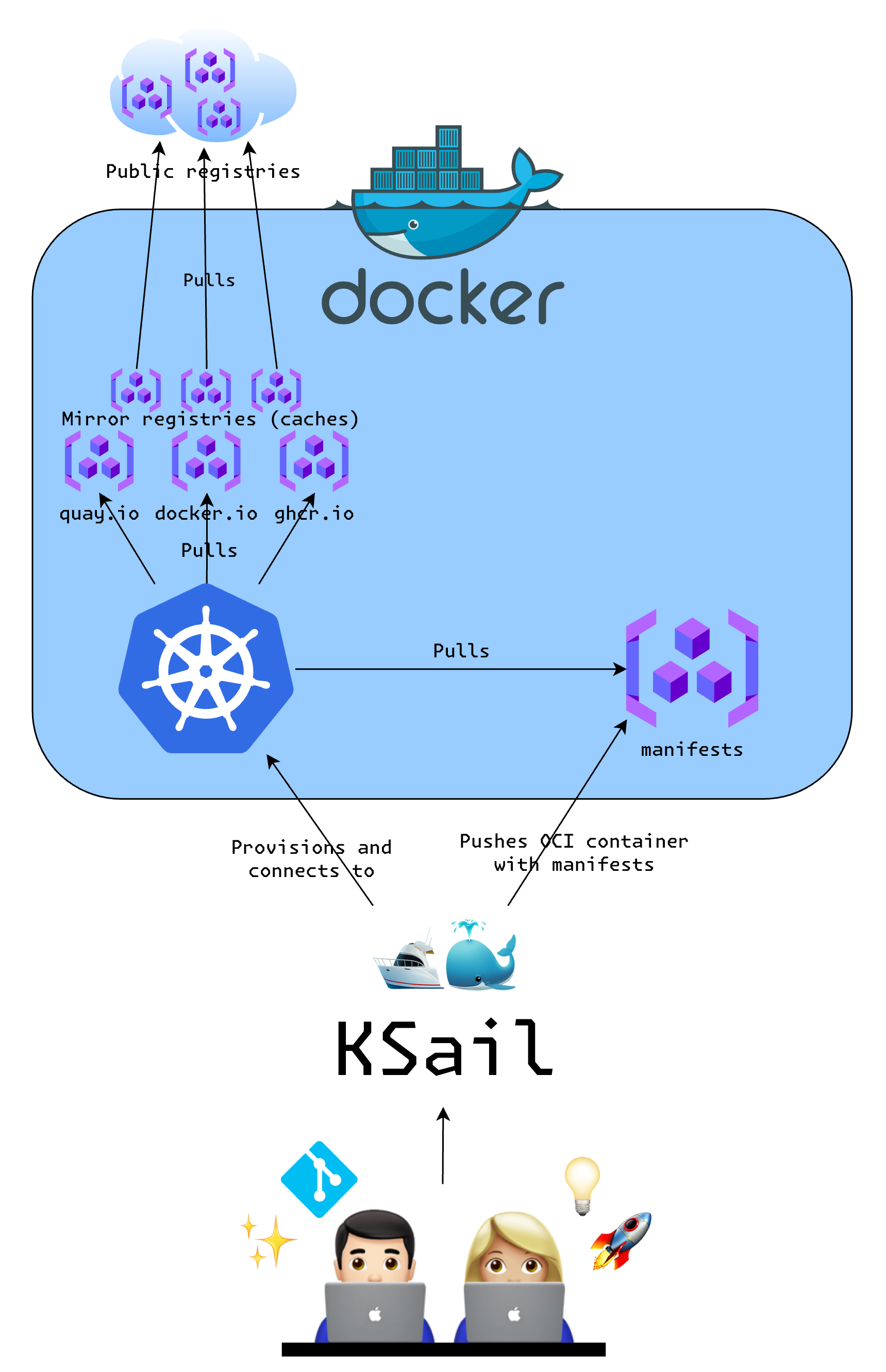 KSail Architecture